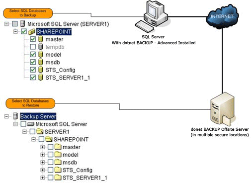 Dotnet Online Backup Manager MSSQL