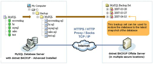 Dotnet Online Backup Manager (DotnetOBM) Feature MySql