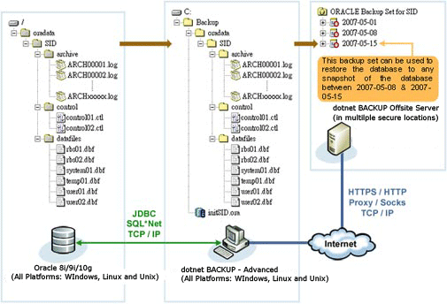 Dotnet Online Backup Manager (DotnetOBM)Feature Oracle